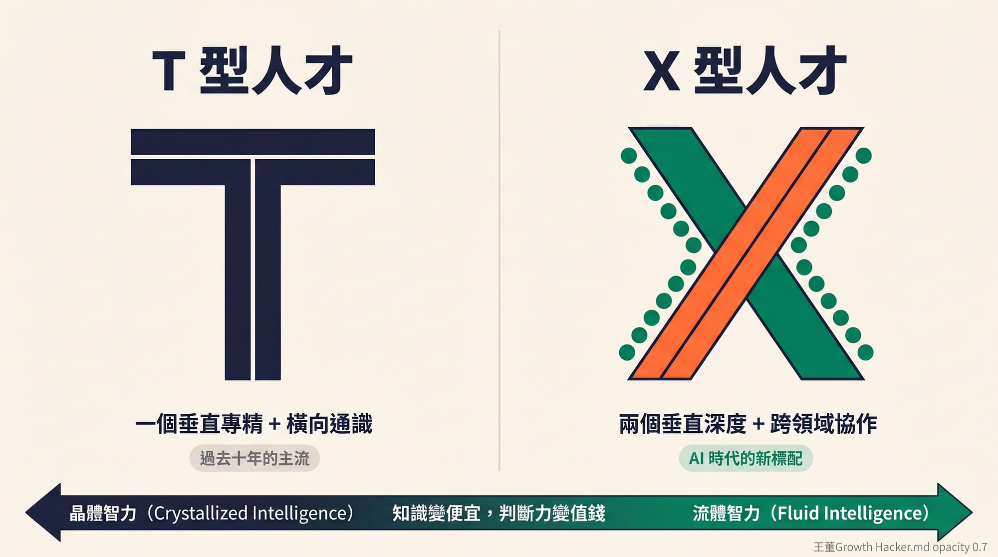 T 型人才 vs X 型人才對比：從一個垂直到兩個垂直 + 跨領域協作，從晶體智力到流體智力