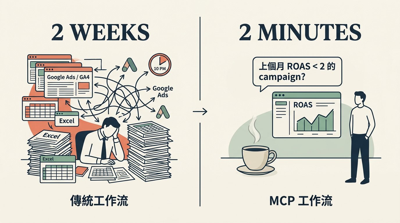 兩週 vs 兩分鐘 — 傳統廣告工作流與 MCP 工作流對比