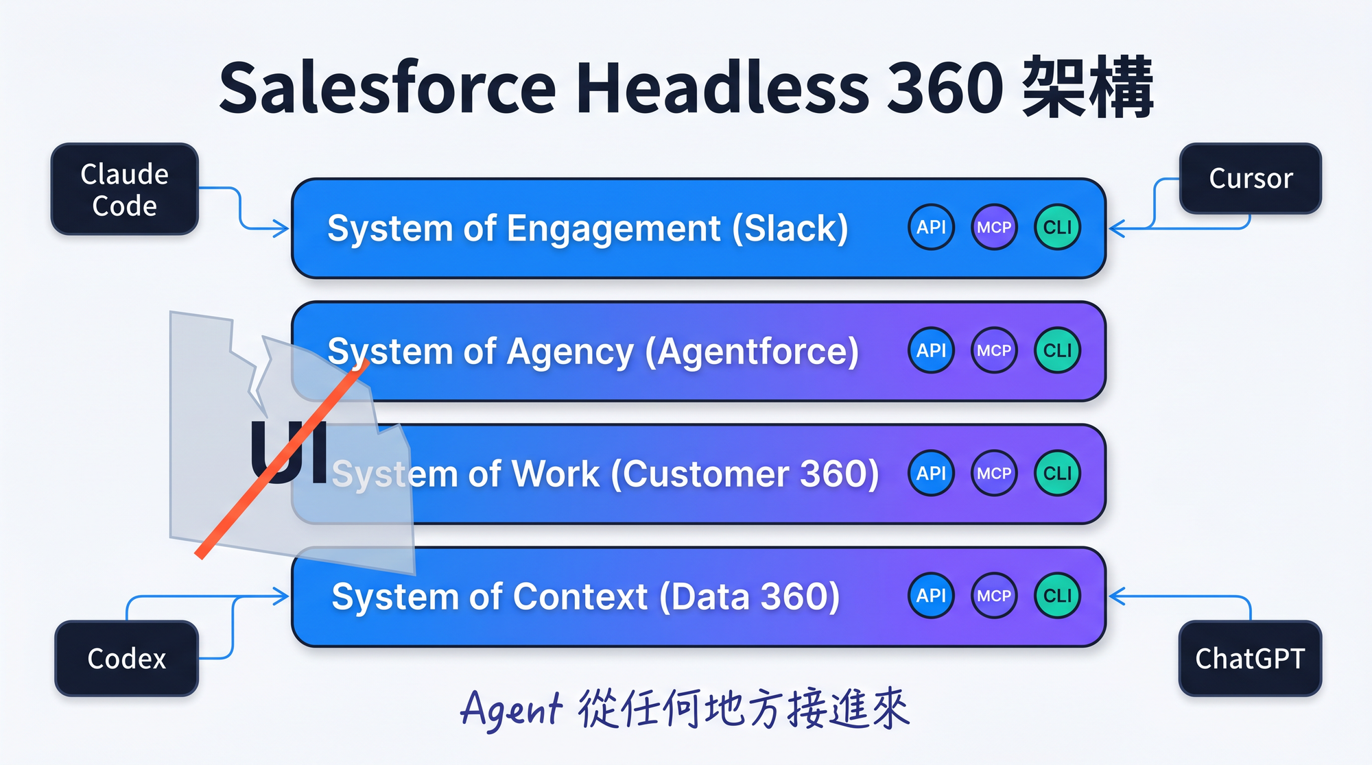 Salesforce Headless 360 四層架構:API / MCP / CLI 三種入口全開放,AI agent 從任何地方接進來