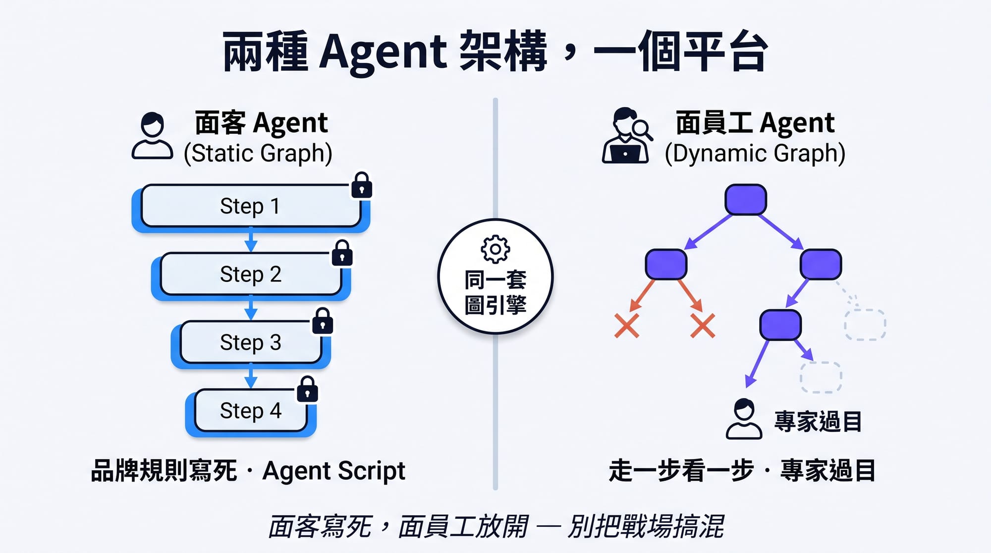 兩種 Agent 架構對比:面客用 Static Graph 寫死流程,面員工用 Dynamic Graph 讓 LLM 自由推理