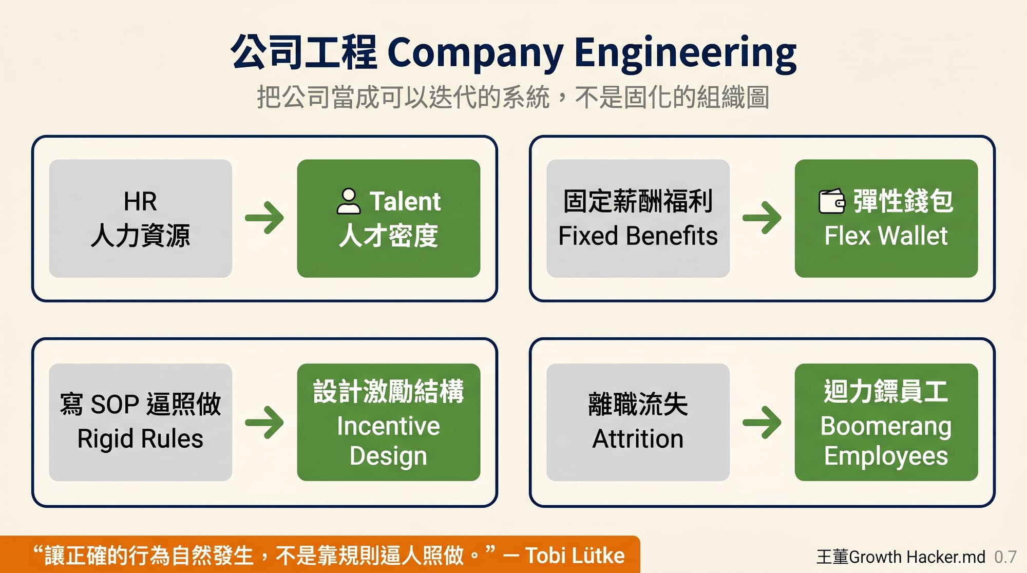 公司工程的四組轉變：HR→Talent、固定薪酬→彈性錢包、寫 SOP→設計激勵、離職流失→迴力鏢員工