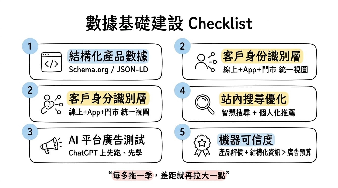 零售商數據基礎建設 Checklist:結構化產品數據、客戶身份識別層、AI 平台廣告測試、站內搜尋優化、機器可信度