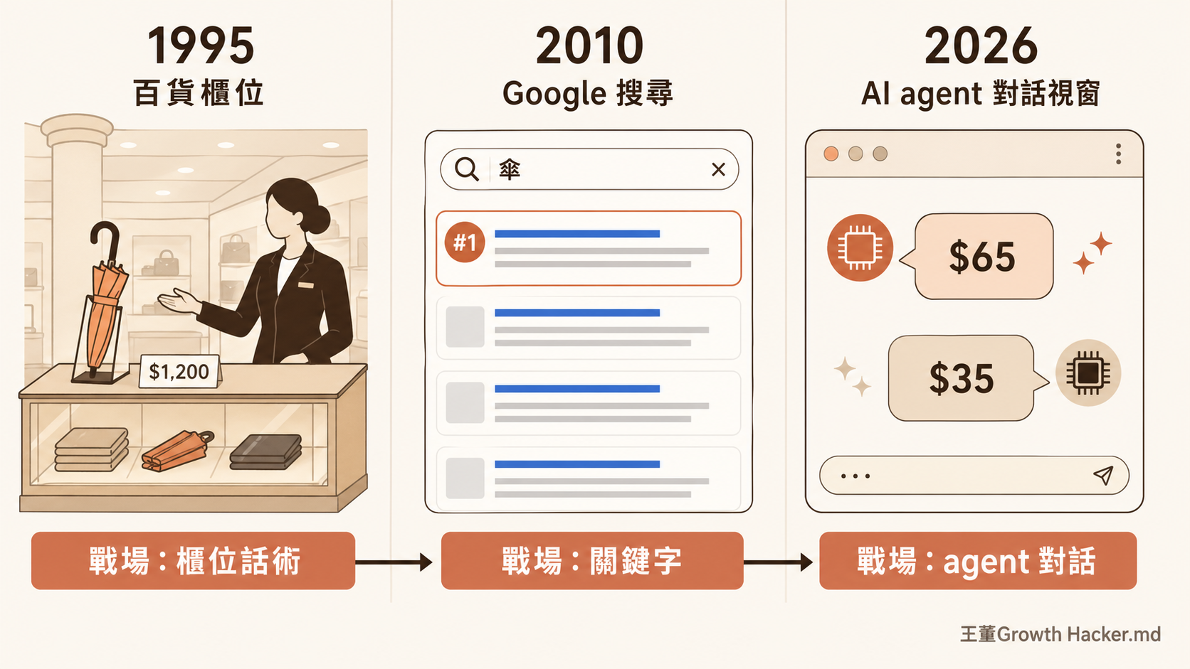 1995 百貨櫃位 → 2010 Google 搜尋 → 2026 AI agent 對話視窗
