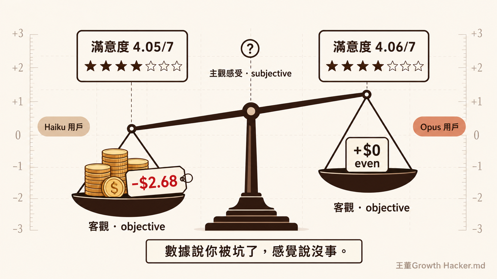 數據說你被坑了，感覺說沒事