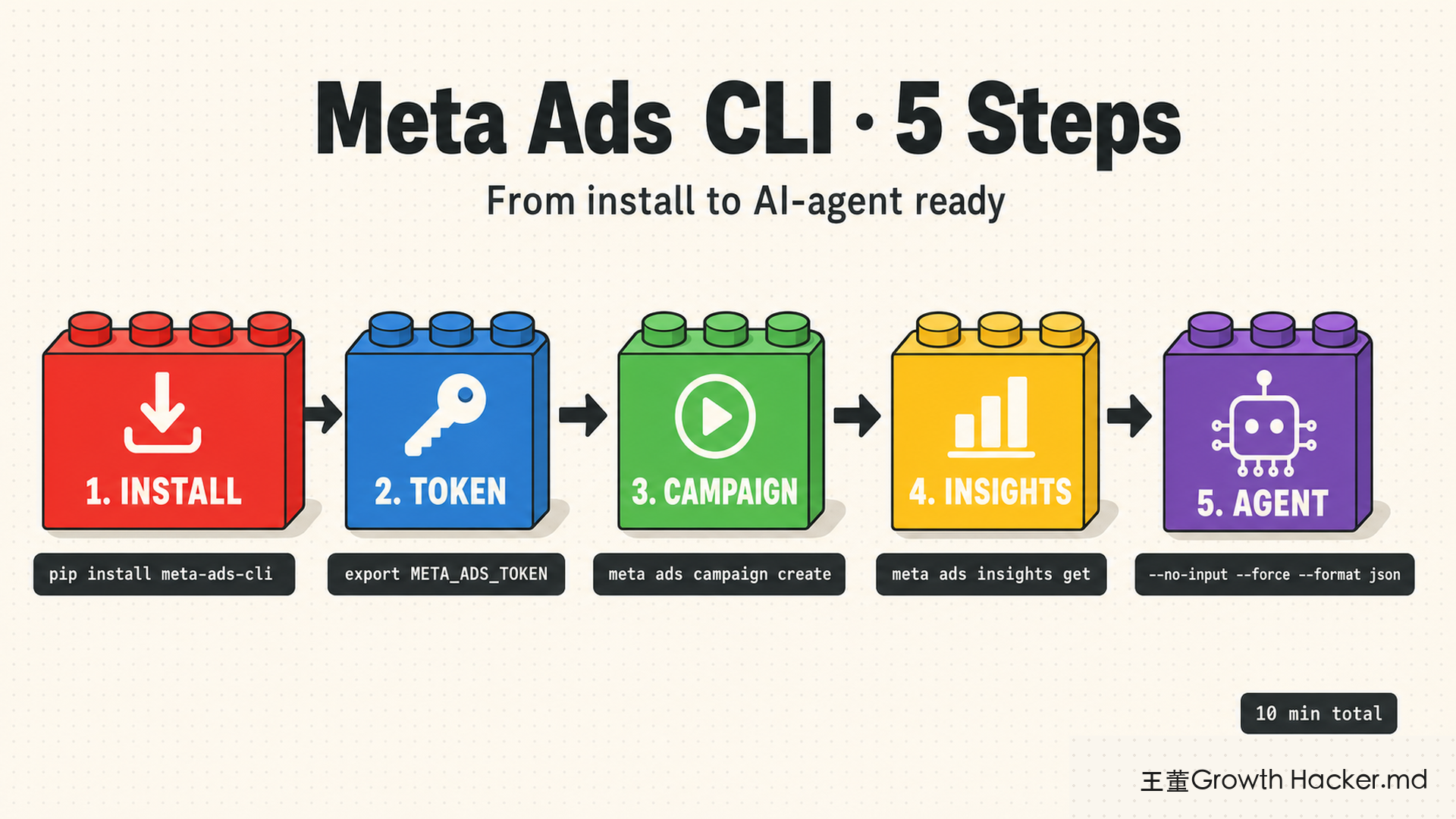 Meta Ads CLI 5 步驟工作流：Install → Token → Campaign → Insights → Agent