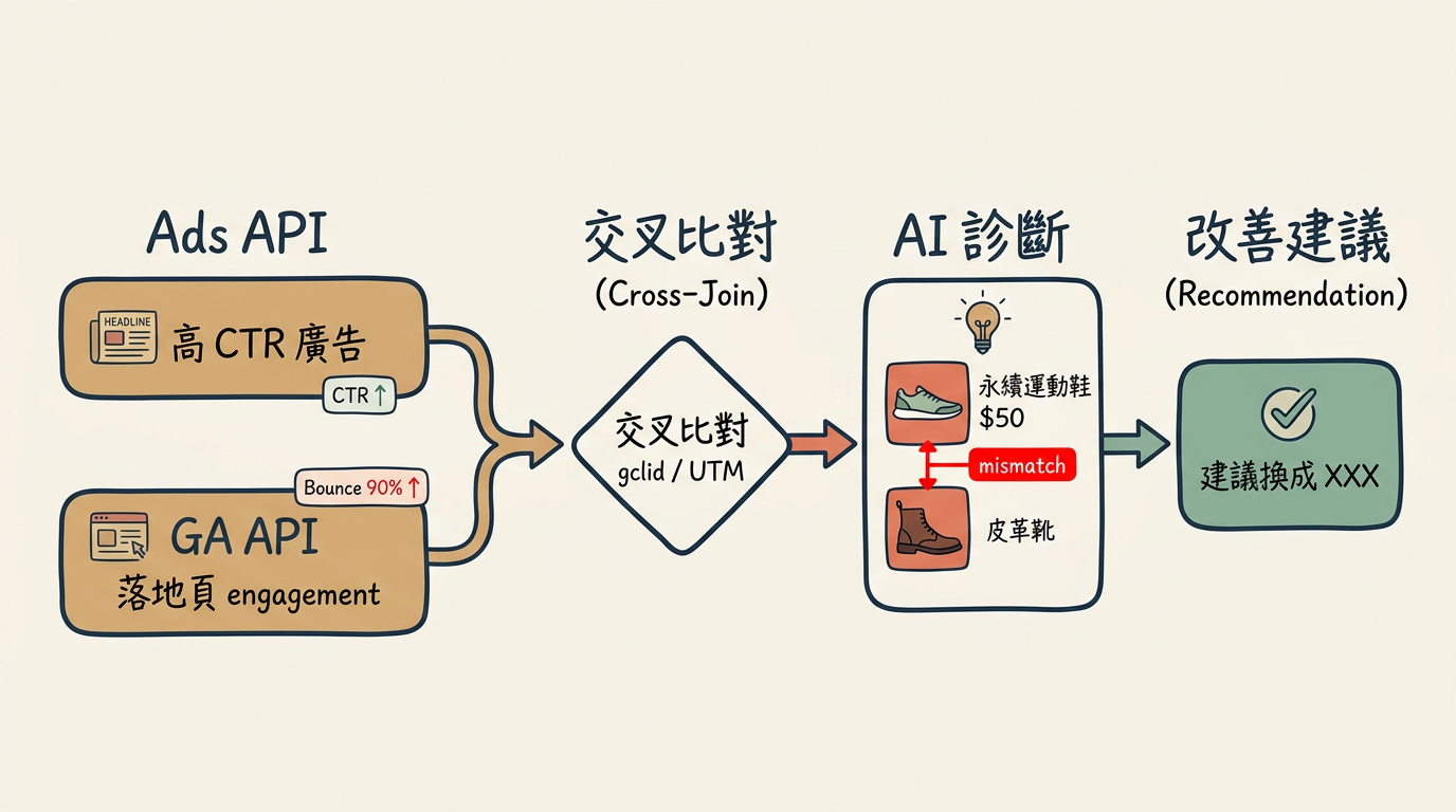落地頁相關性驗證流程