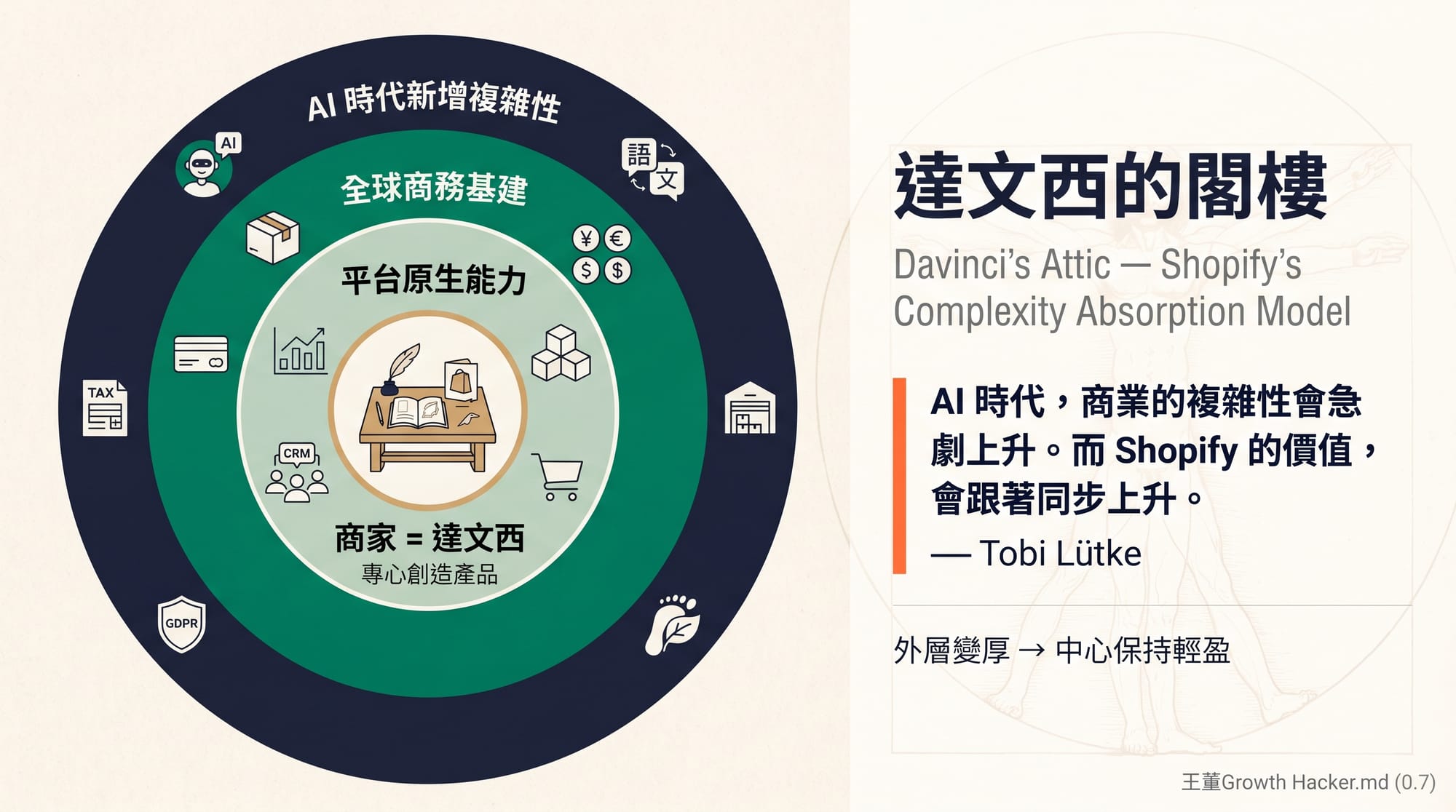 達文西的閣樓：Shopify 用洋蔥層次吸收商業複雜性，讓商家專心創造產品