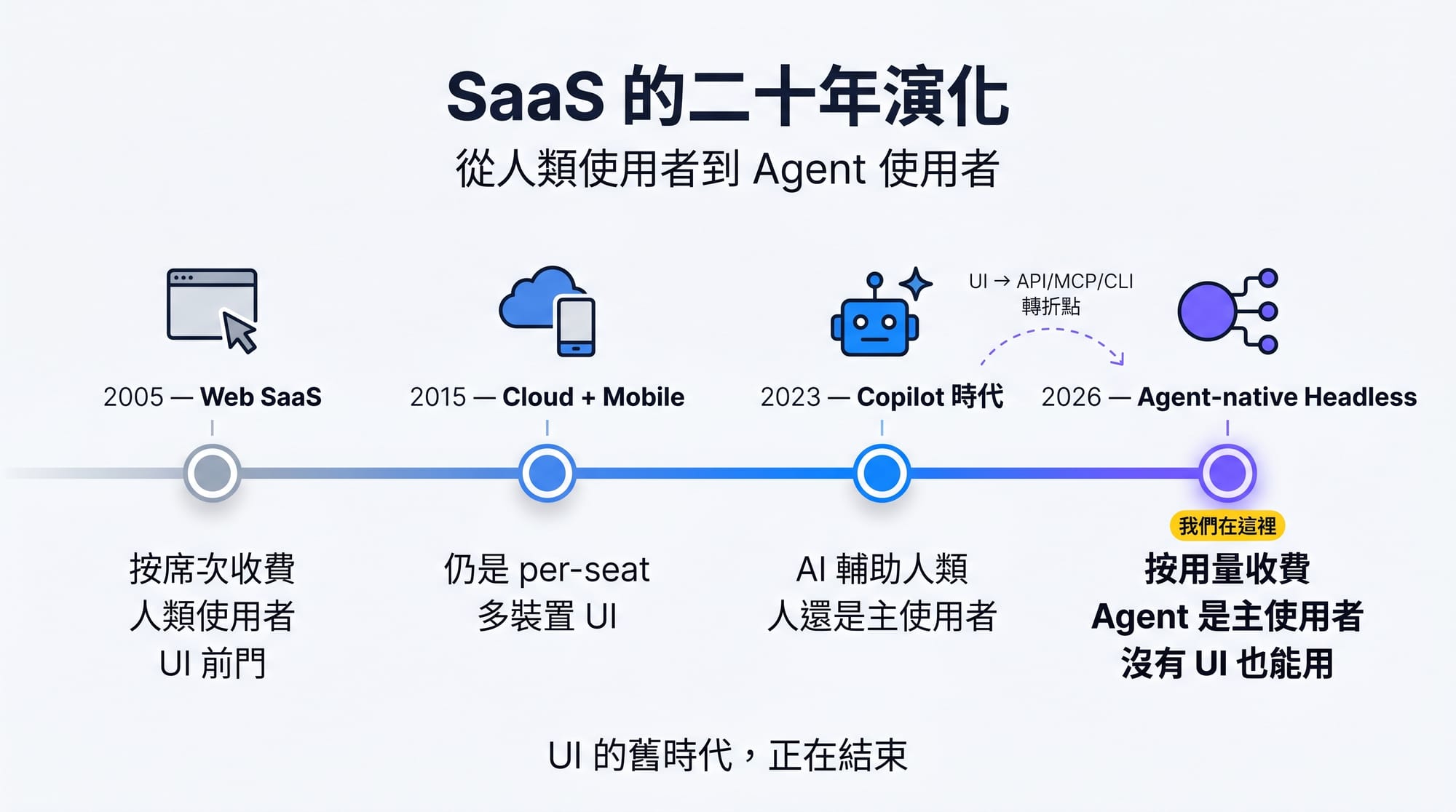 SaaS 二十年演化:從 per-seat UI-first 到 agent-native headless,使用者從人類轉向 Agent