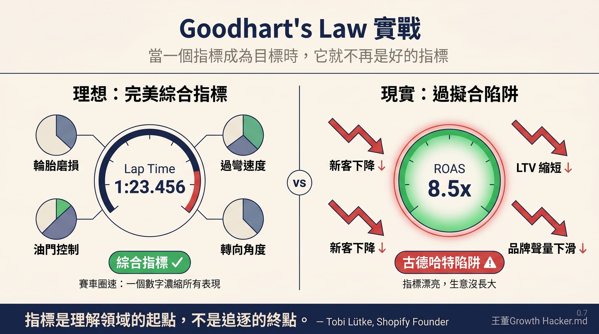 Goodhart's Law 實戰：賽車圈速（完美綜合指標）vs ROAS 過擬合陷阱