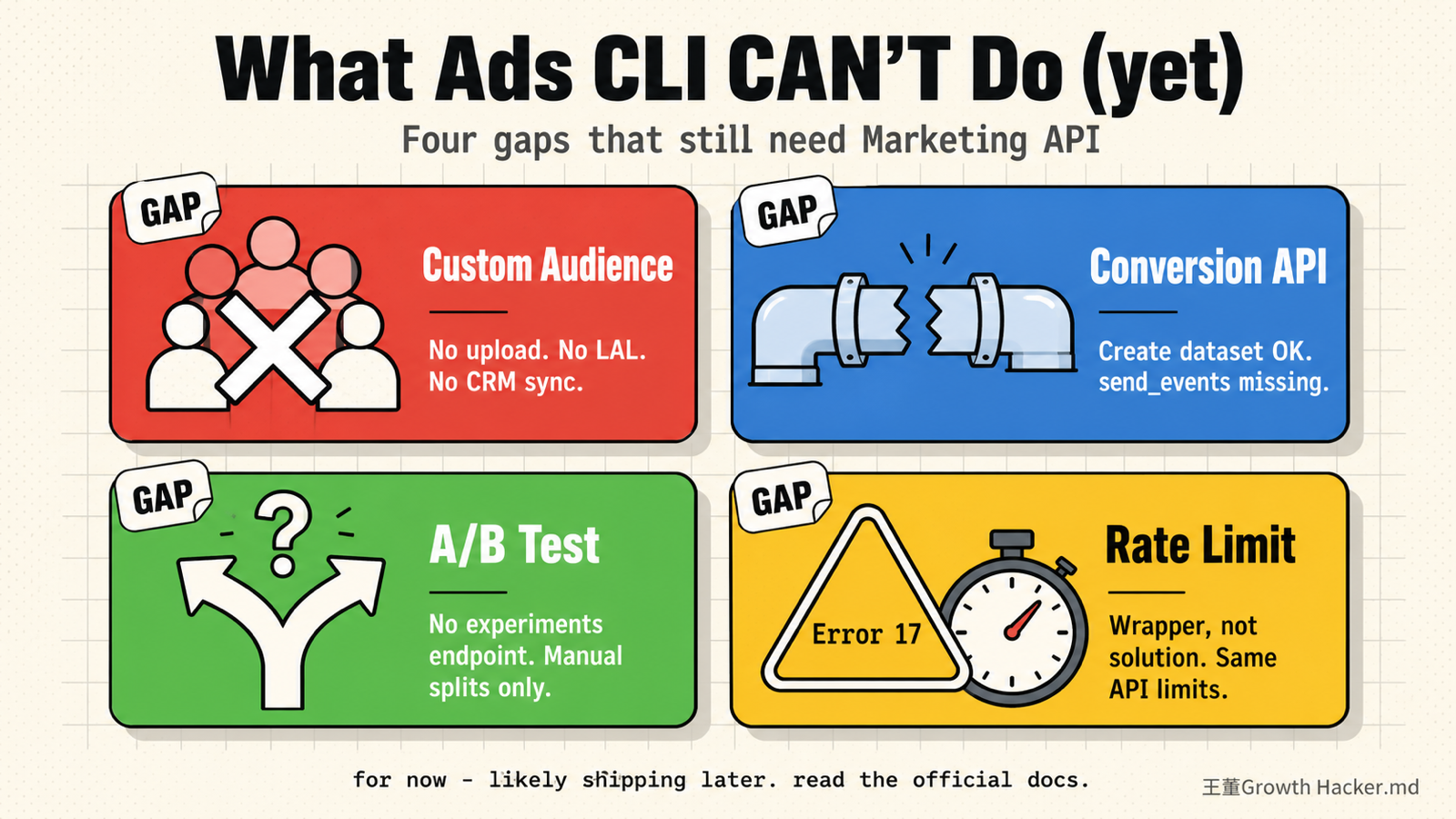 Meta Ads CLI 目前 4 個明確限制：Custom Audience、Conversion API、A/B Test、Rate Limit