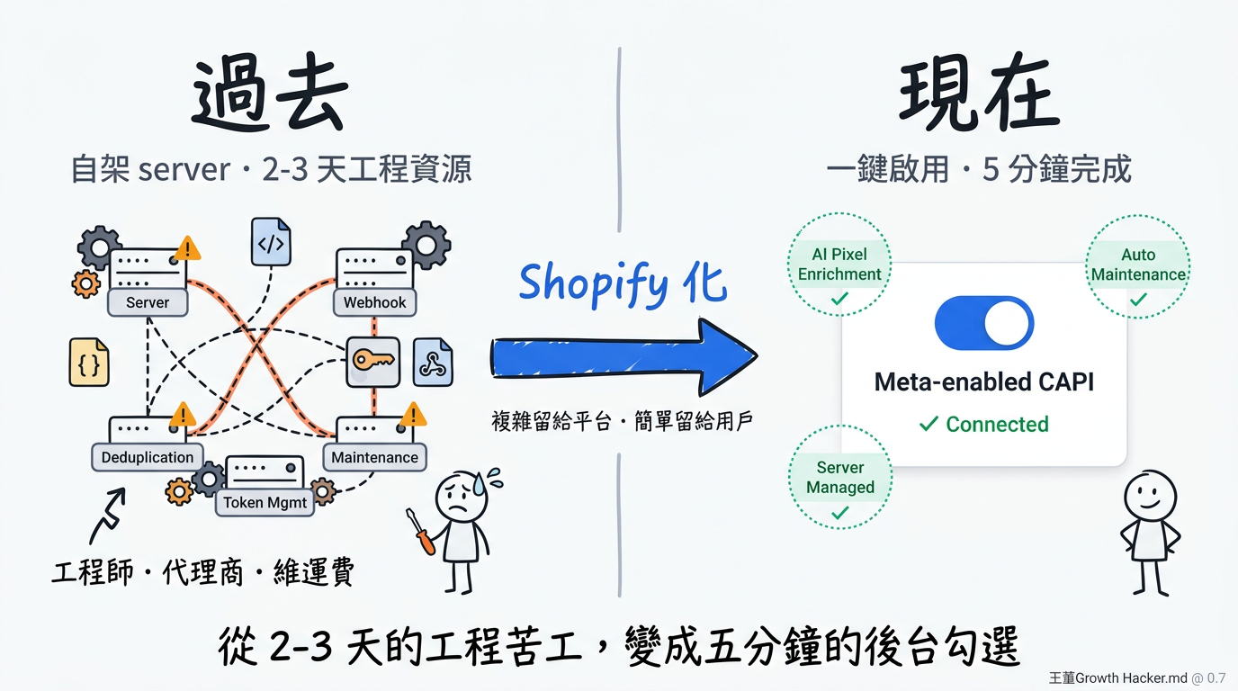 左邊「過去」是糾纏的 server / webhook / token / 維運的工程苦工，右邊「現在」是一張乾淨後台卡片配一個亮藍色的 Meta-enabled CAPI 開關
