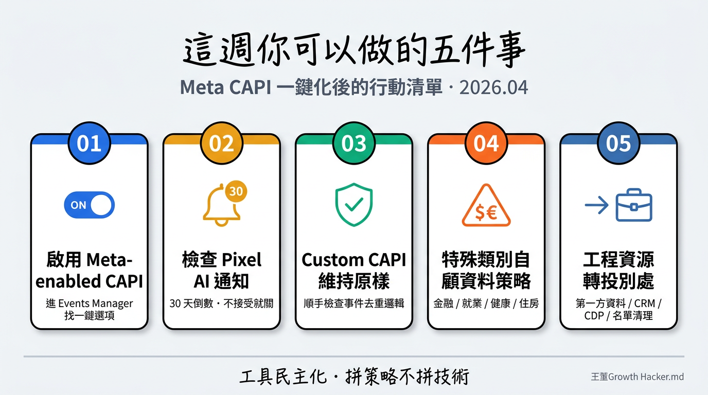 五張行動卡片組成的雜誌風儀表板：啟用 Meta-enabled CAPI、檢查 Pixel AI 通知 30 天、Custom CAPI 維持原樣、特殊類別自顧資料策略、工程資源轉投別處