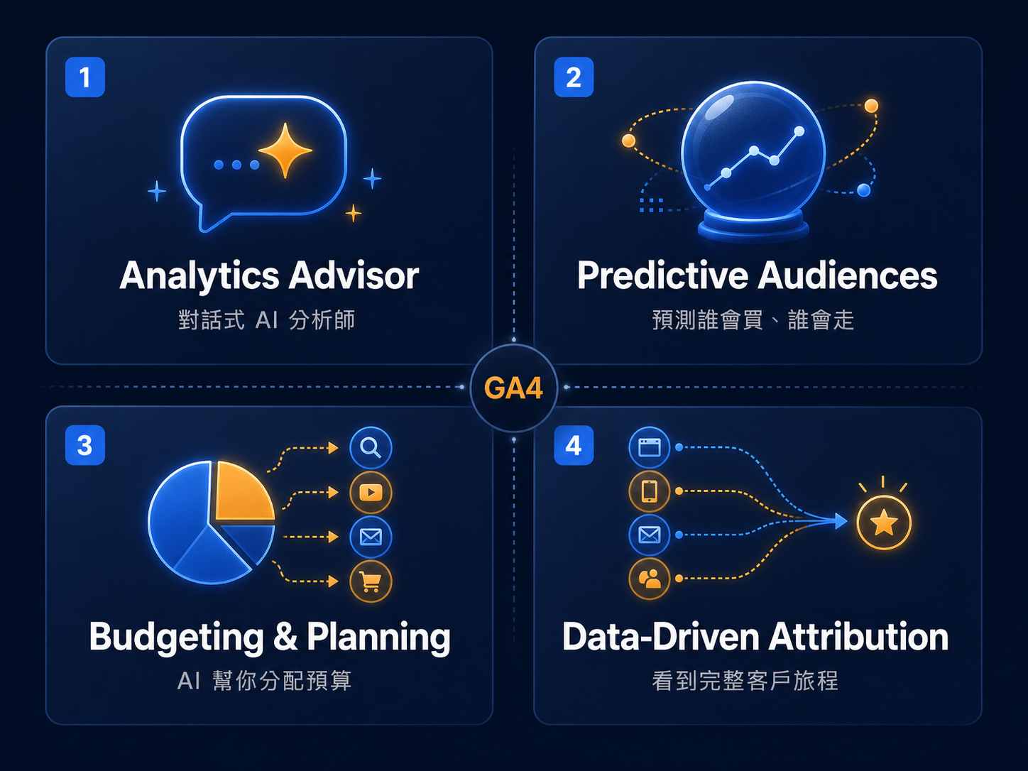 GA4 四大新功能：Analytics Advisor、Predictive Audiences、Budgeting Planning、Data-Driven Attribution
