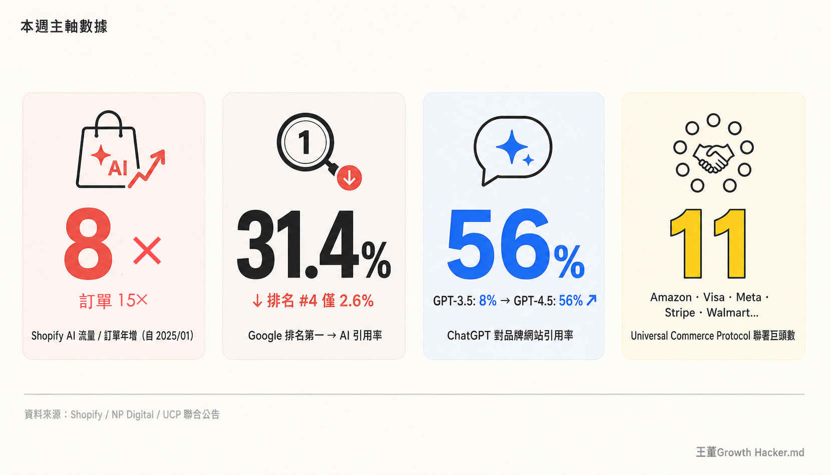 本週主軸數據：Shopify AI 流量 8x、訂單 15x；Google 排名 #1 AI 引用率 31.4%；ChatGPT 引用率 56%；UCP 11 巨頭聯署