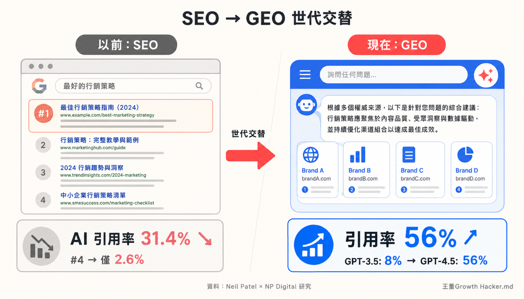 SEO 到 GEO 世代交替：Google 排名第一 AI 引用率剩 31.4%，ChatGPT 對品牌站引用率從 8% 衝到 56%