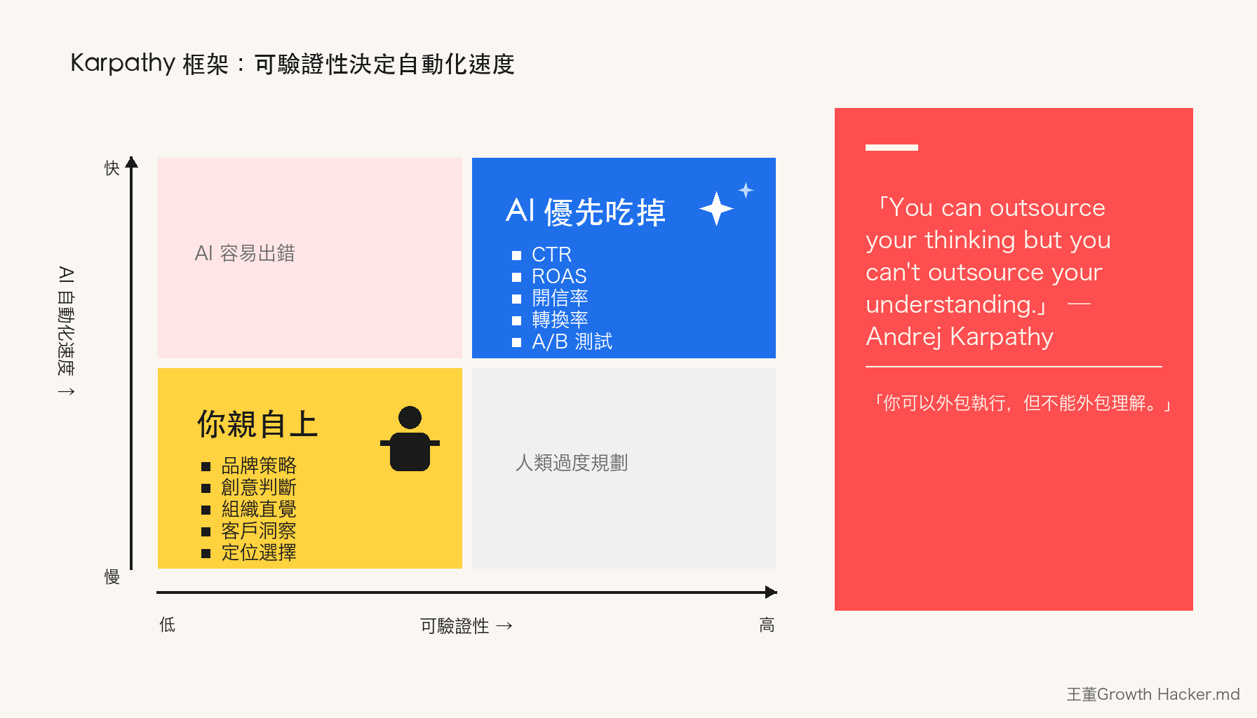 Karpathy 框架 2x2：右上電子藍「AI 優先吃掉」CTR/ROAS/開信率/轉換率/AB 測試；左下黃「你親自上」品牌策略/創意判斷/組織直覺/客戶洞察/定位選擇