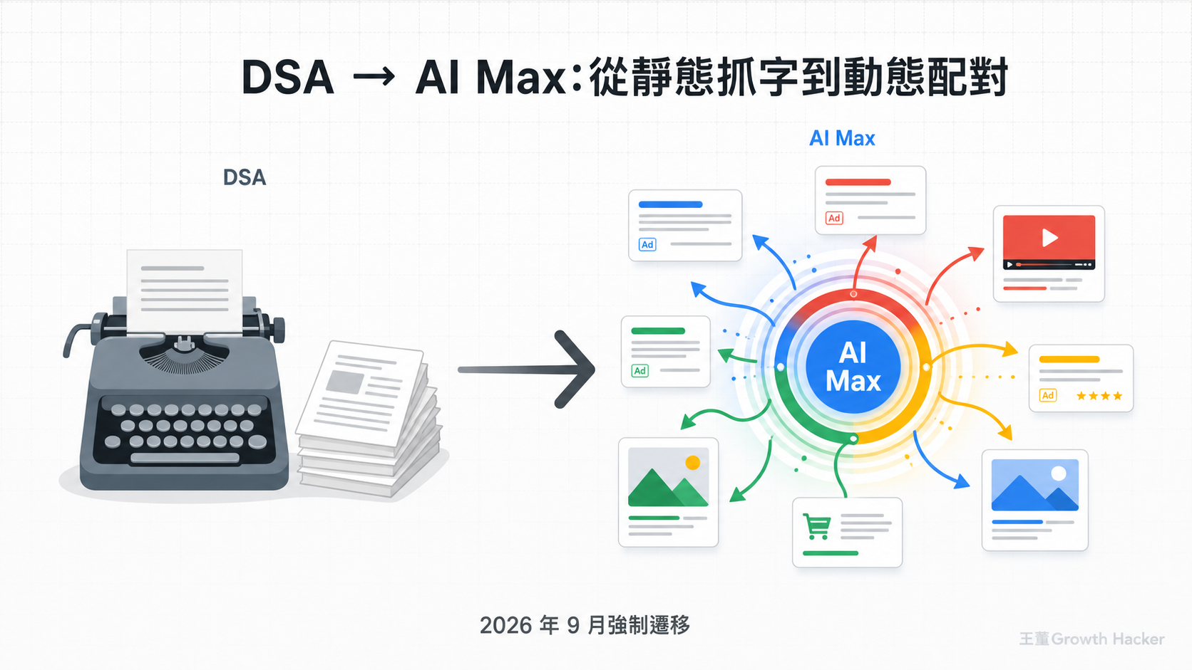 DSA 從靜態抓字進化到 AI Max 的動態意圖配對，2026 年 9 月強制遷移