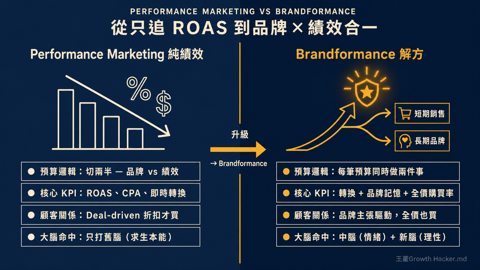 Performance Marketing vs Brandformance 對照：從只追 ROAS 到品牌×績效合一