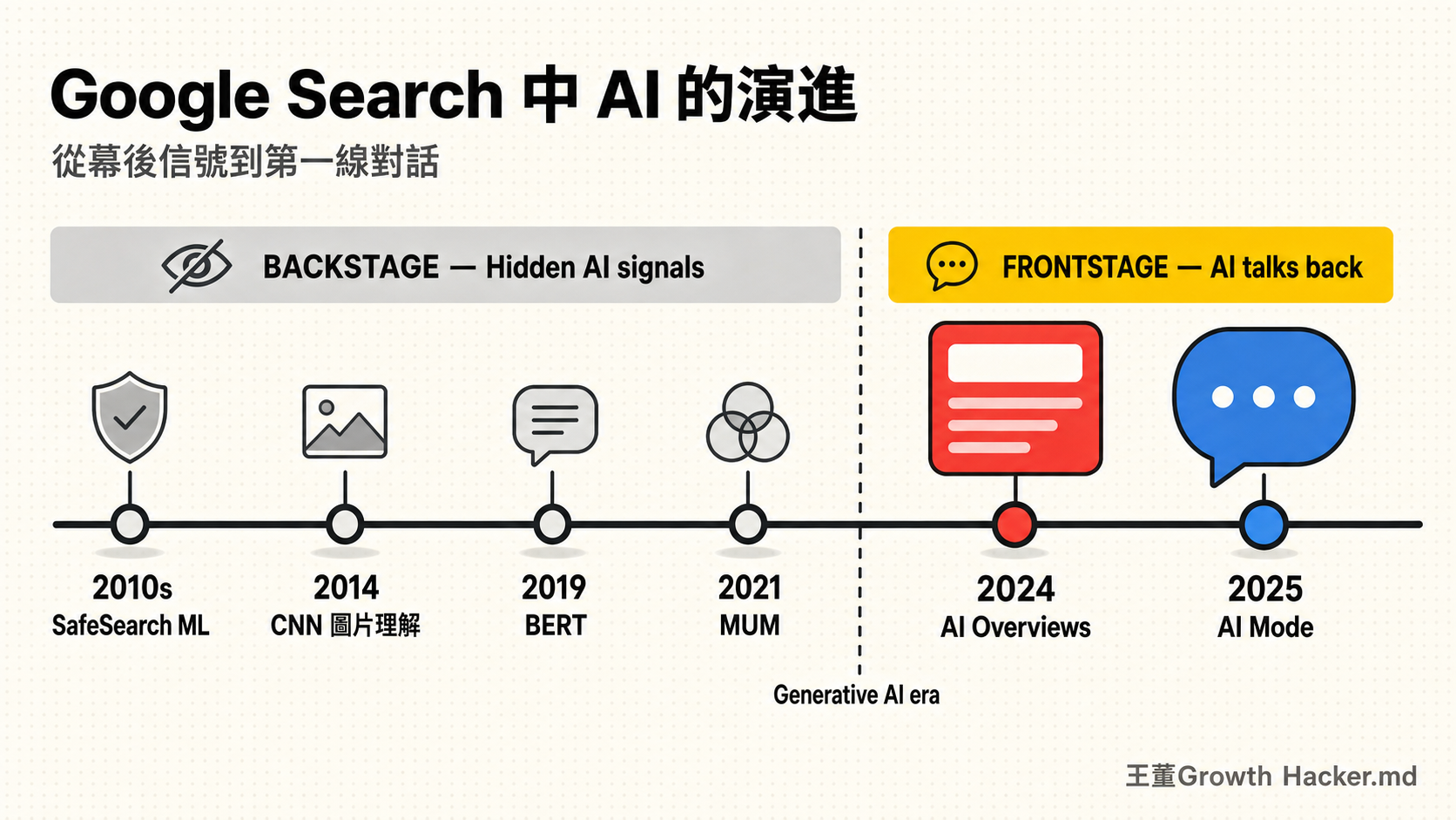Google Search 中 AI 的演進時間軸：從 SafeSearch ML 到 AI Mode