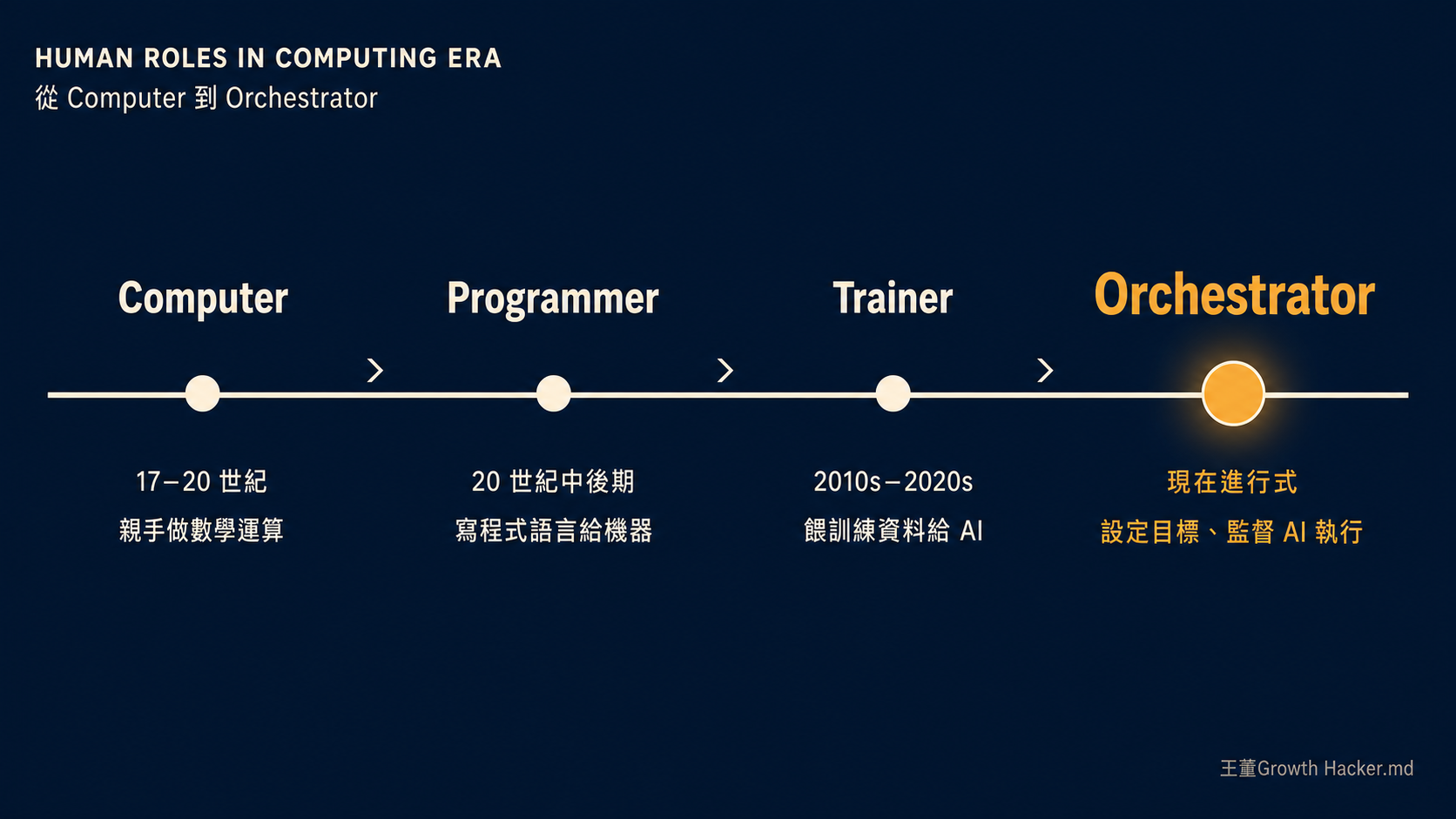 人類角色四次演進 timeline：Computer → Programmer → Trainer → Orchestrator