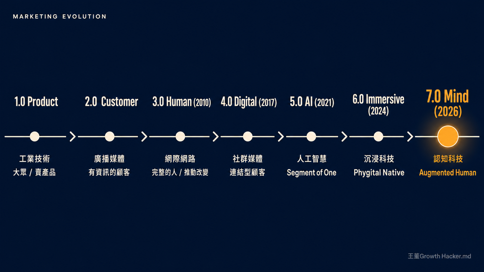 Marketing 1.0 到 7.0 演進時間軸：從工業時代的賣產品到 AI 時代的影響心智