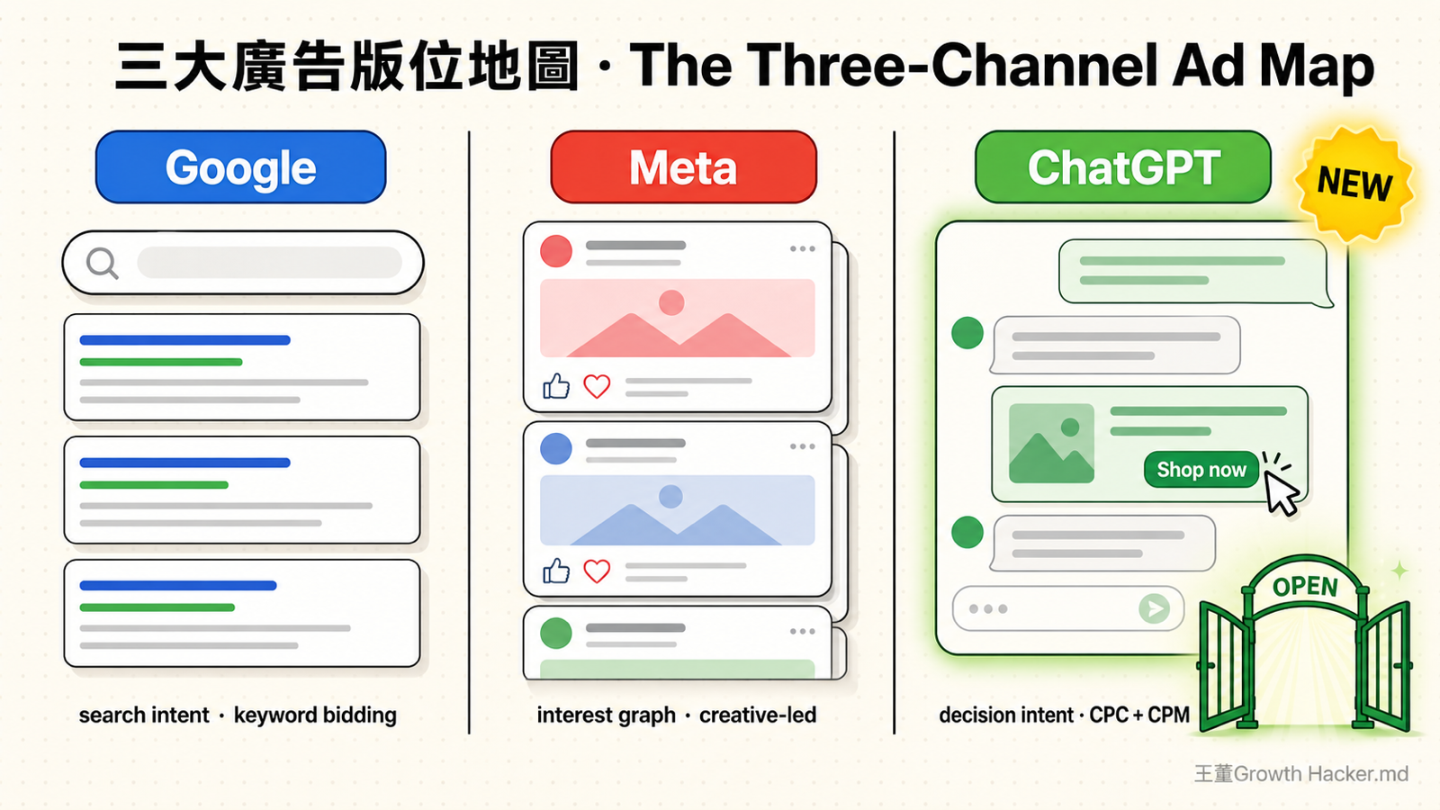 三大廣告平台版位地圖：Google／Meta／ChatGPT 第三條流量管道正式上線