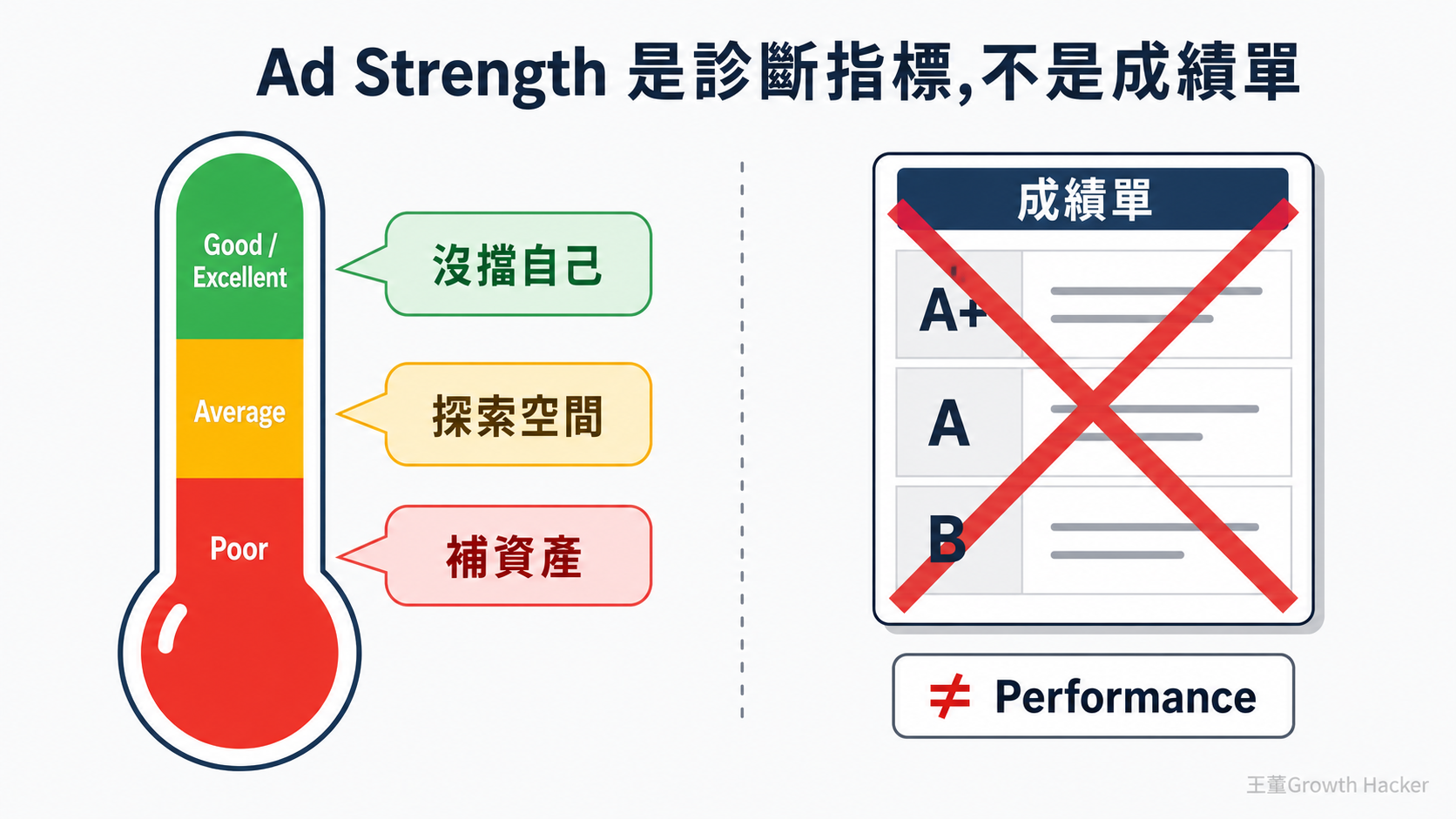 Ad Strength 是診斷指標，把它當溫度計用，不是成績單