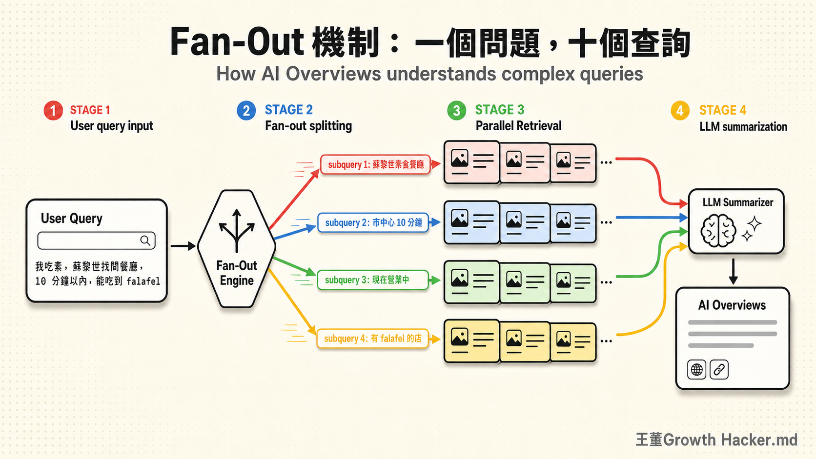 Fan-out 機制示意：一個複雜問題切成多個子查詢，平行抓資料後由 LLM 整合成 AI Overviews