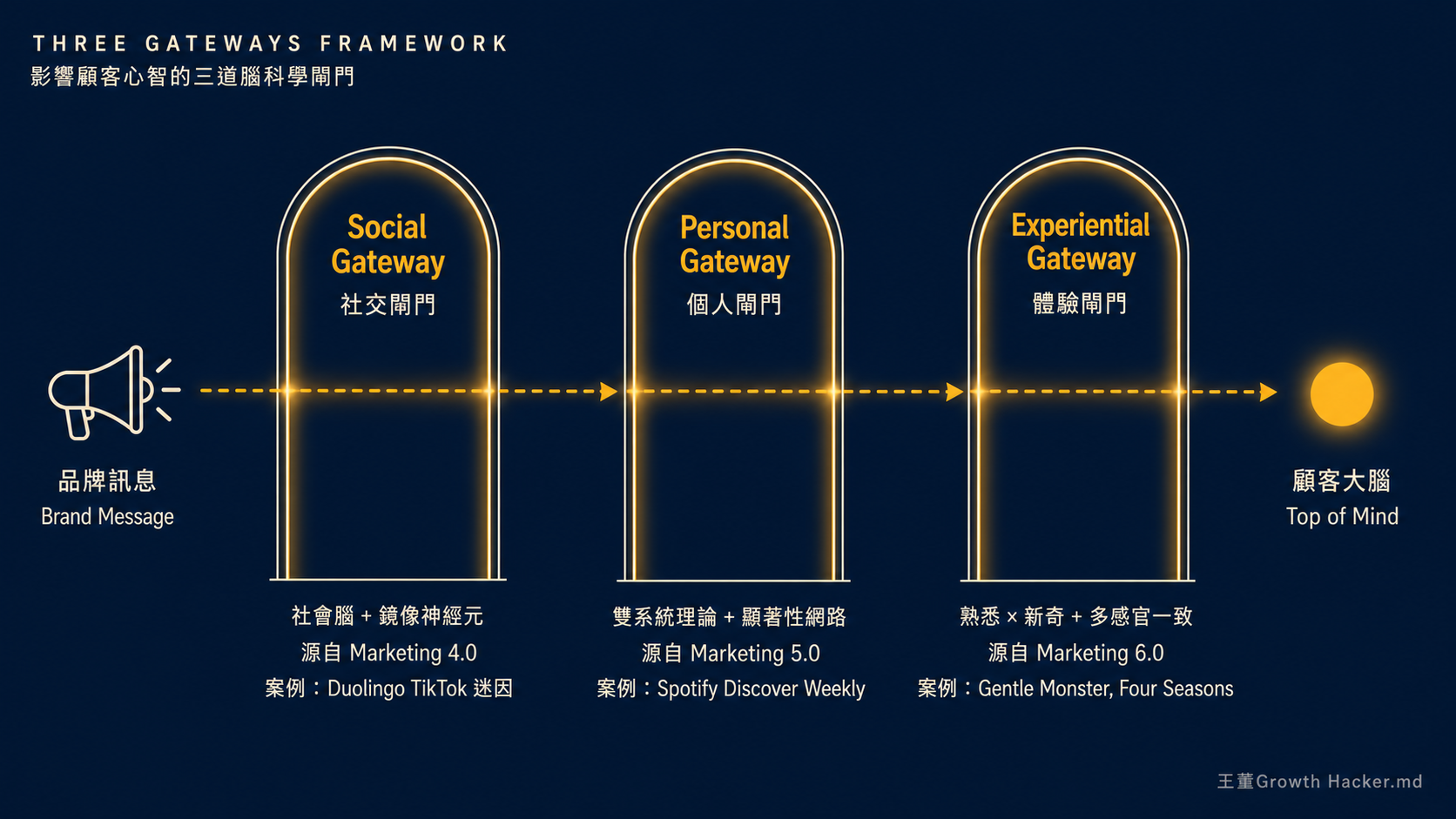 Three Gateways 三道腦科學閘門：品牌訊息穿越社交、個人、體驗三道閘門才能進到顧客的長期記憶