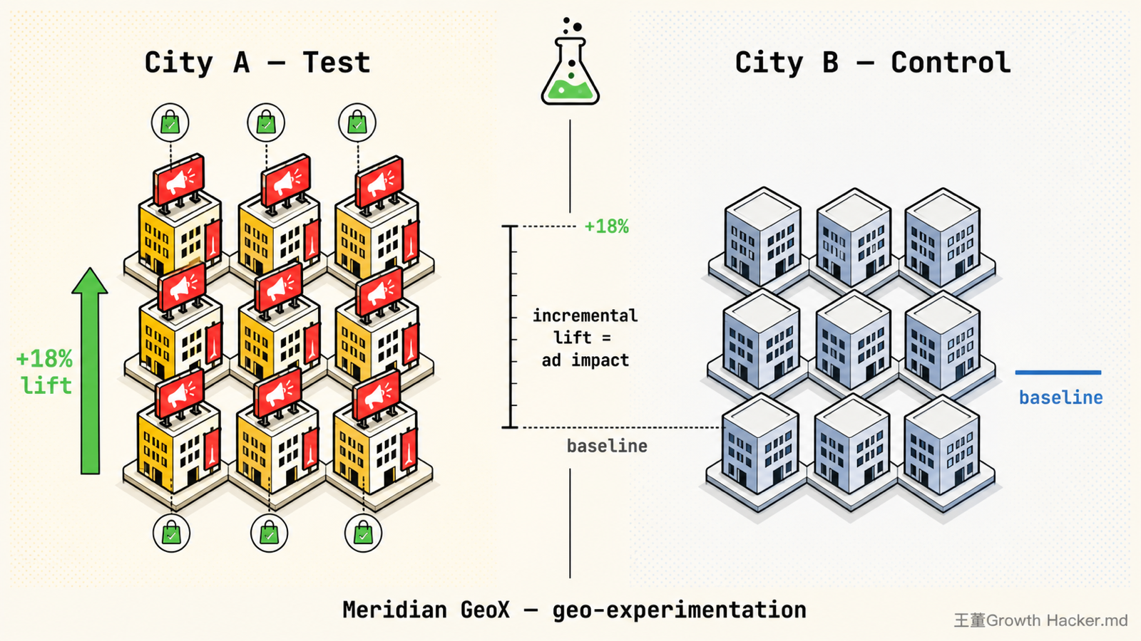 Meridian GeoX 地理實驗示意：A 城市投放廣告 +18% lift，B 城市為對照組 baseline，差距即為廣告真實增量