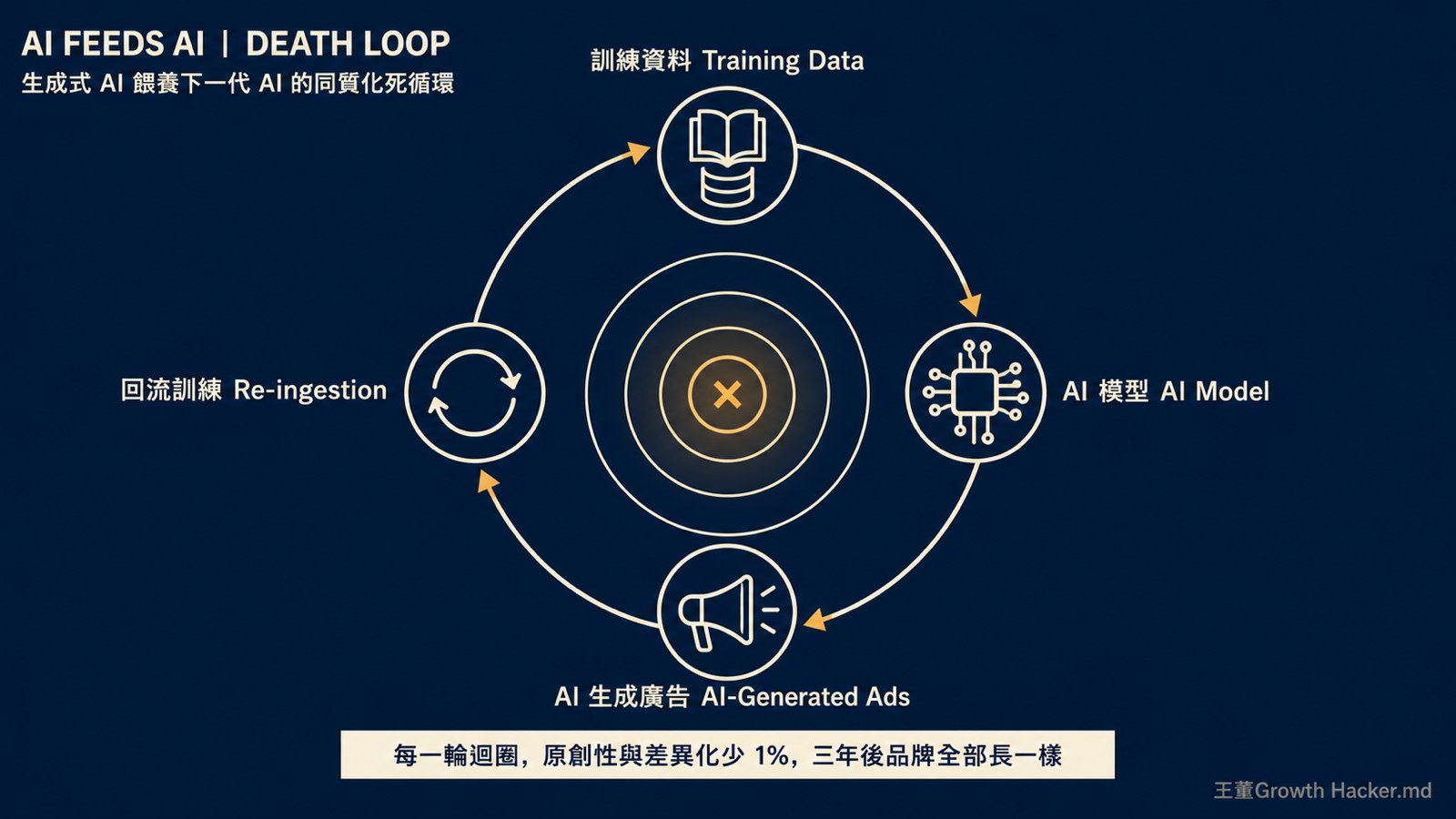 AI 餵 AI 的同質化死循環：訓練資料 → AI 模型 → 生成廣告 → 回流訓練，每一輪迴圈差異化少 1%