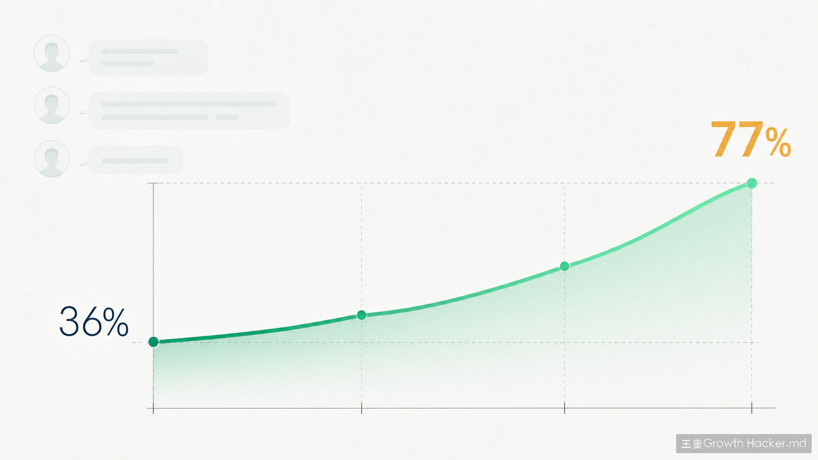 Shopify River 兩個月 PR 合併率從 36% 升到 77%