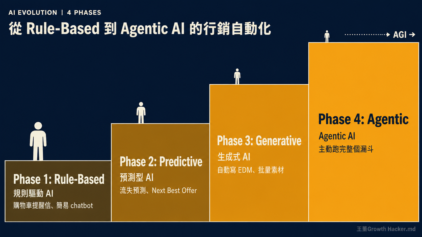 AI 演進四階段階梯圖：Rule-Based → Predictive → Generative → Agentic AI，人類角色逐階萎縮