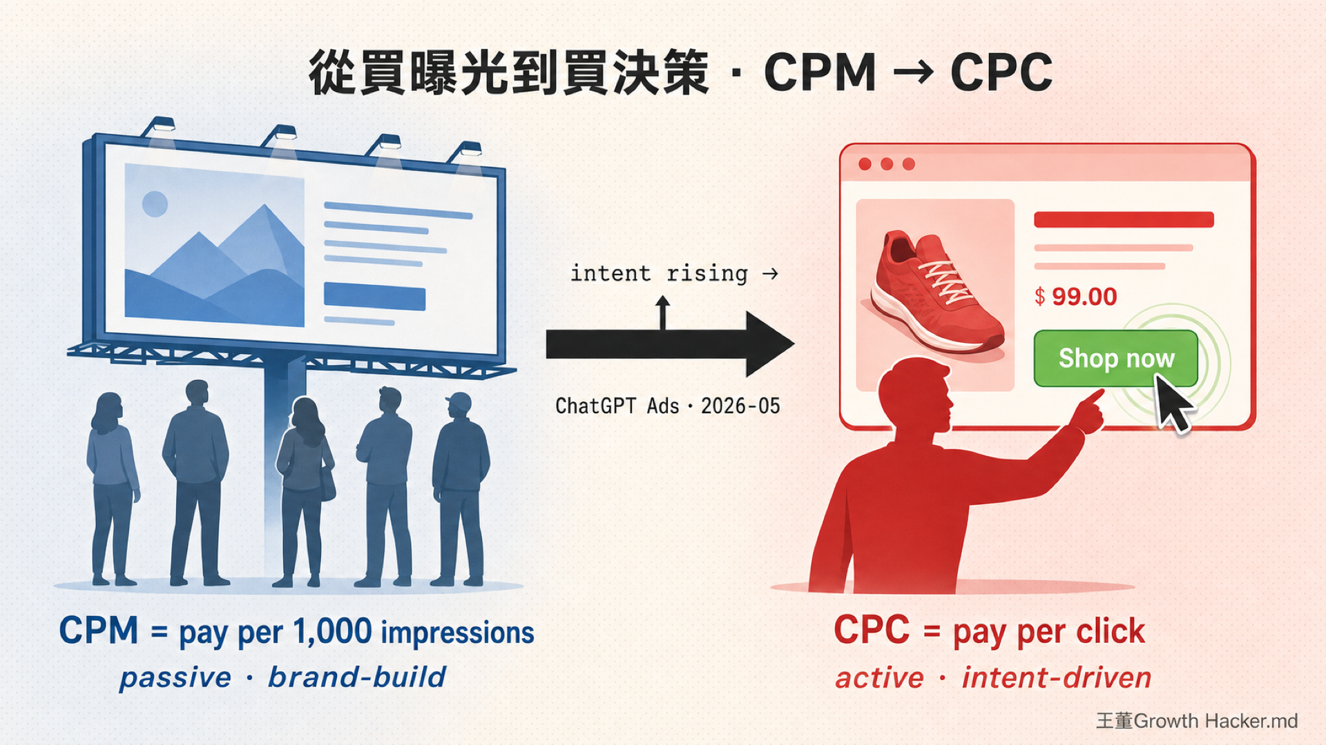 CPM 對 CPC：從買曝光到買決策的計費邏輯切換