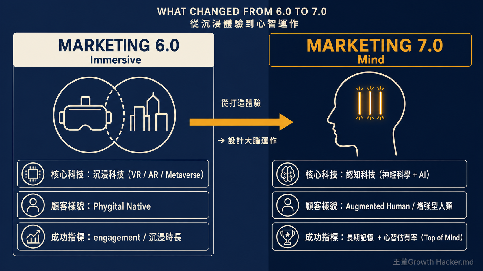 Marketing 6.0 vs 7.0 對比：從沉浸體驗到設計大腦運作