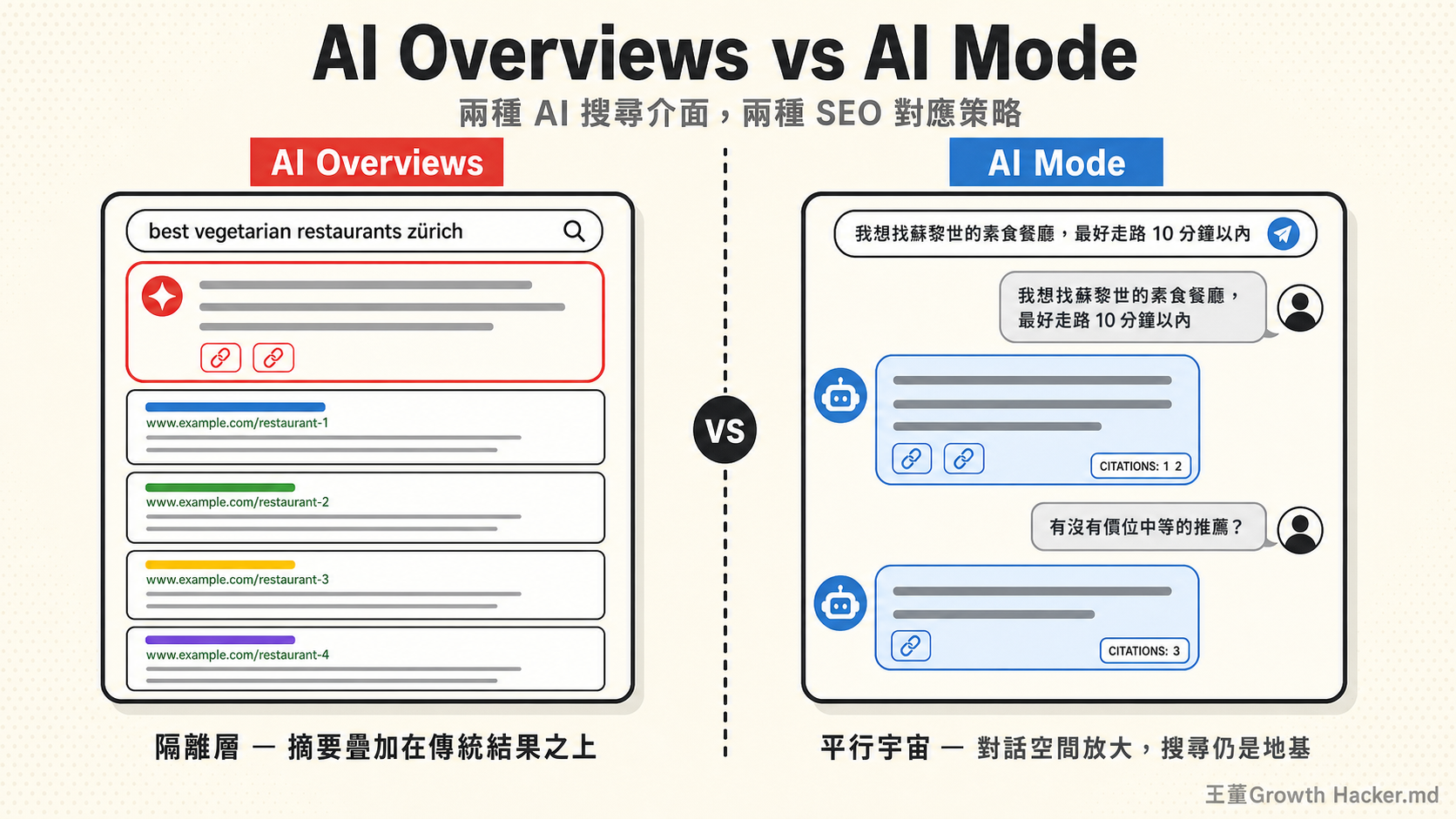 AI Overviews vs AI Mode 對比：摘要疊加層 vs 對話宇宙