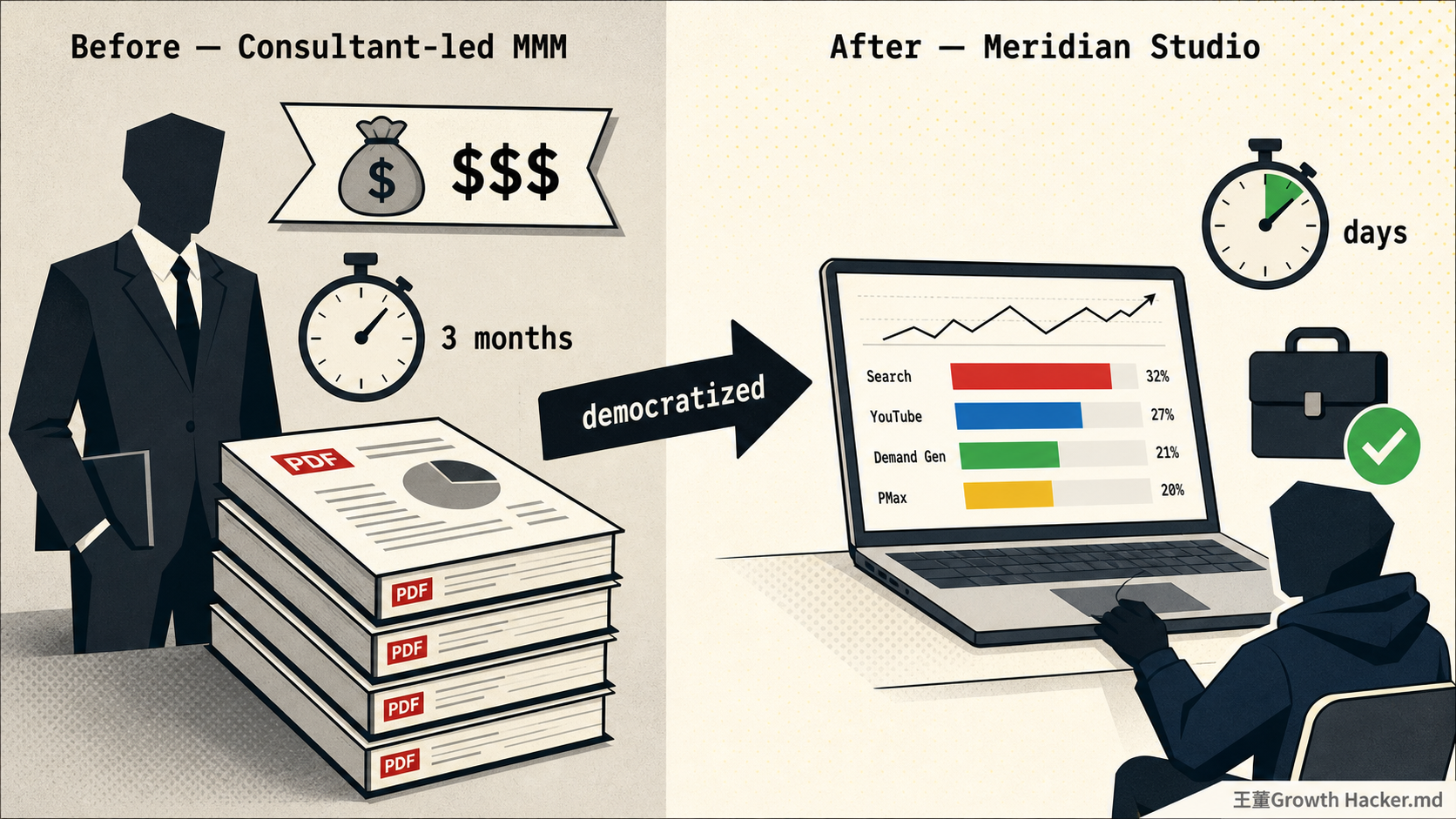 Meridian Studio 把 MMM 從 3 個月顧問費 PDF 報告，變成內部團隊用筆電幾天就跑得動的 dashboard