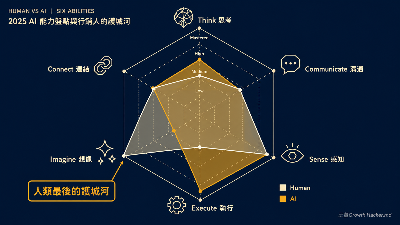 六大能力雷達圖：Human vs AI 在 Think/Communicate/Sense/Execute/Imagine/Connect 六軸的對比，Imagine 是人類最後護城河
