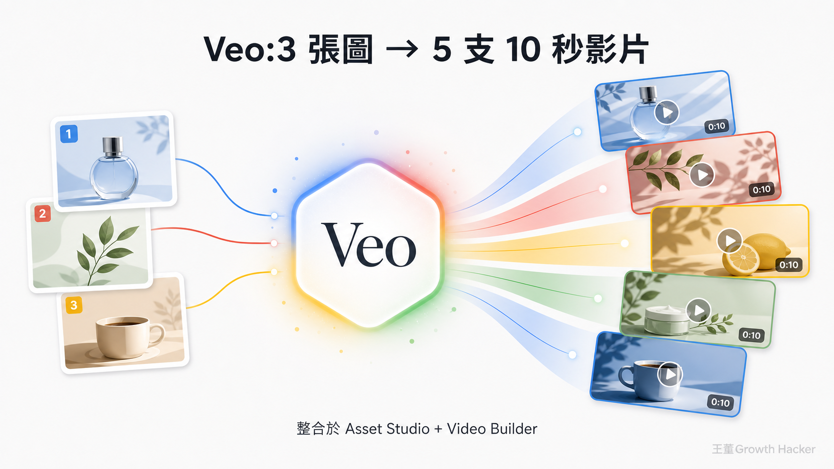 Veo 把 3 張品牌圖片透過 Asset Studio 自動生成 5 支 10 秒影片