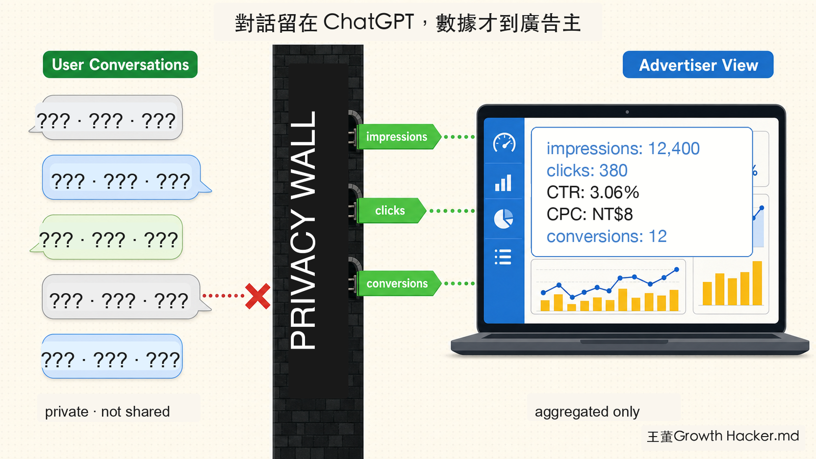 隱私牆架構：彙總成效給廣告主，個人對話留在 ChatGPT 內