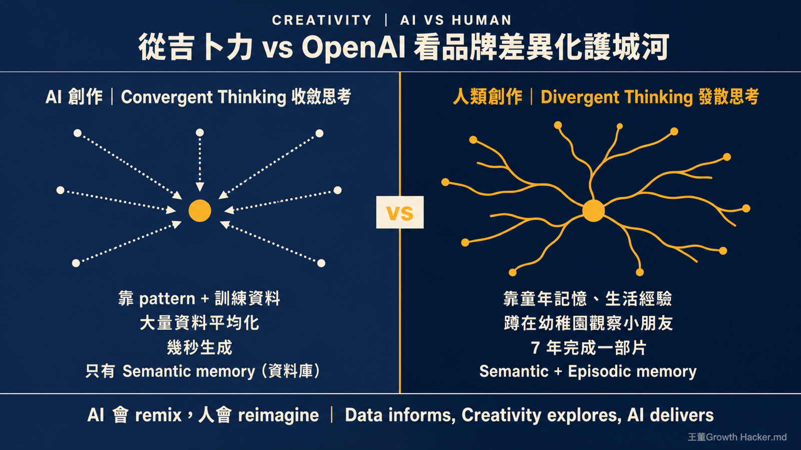 AI 收斂思考 vs 人類發散思考：左邊 AI 多輸入收斂到一點，右邊人類從一點發散到多方向