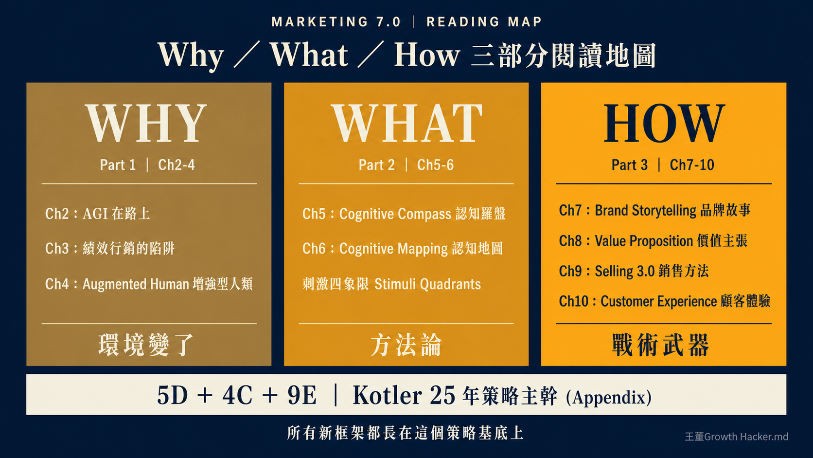 Marketing 7.0 Why/What/How 全書三柱閱讀地圖：環境變了、方法論、戰術武器三部分對應章節