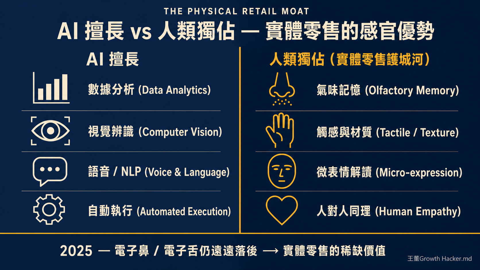實體零售感官護城河：AI 擅長數據/視覺/語音/執行 vs 人類獨佔氣味/觸感/微表情/同理心