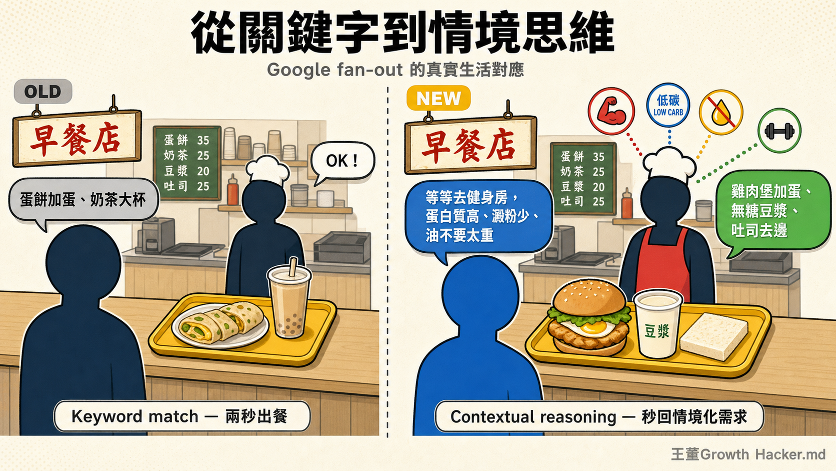 早餐店場景：從關鍵字下單進化到情境化點餐，對應 Google fan-out 邏輯