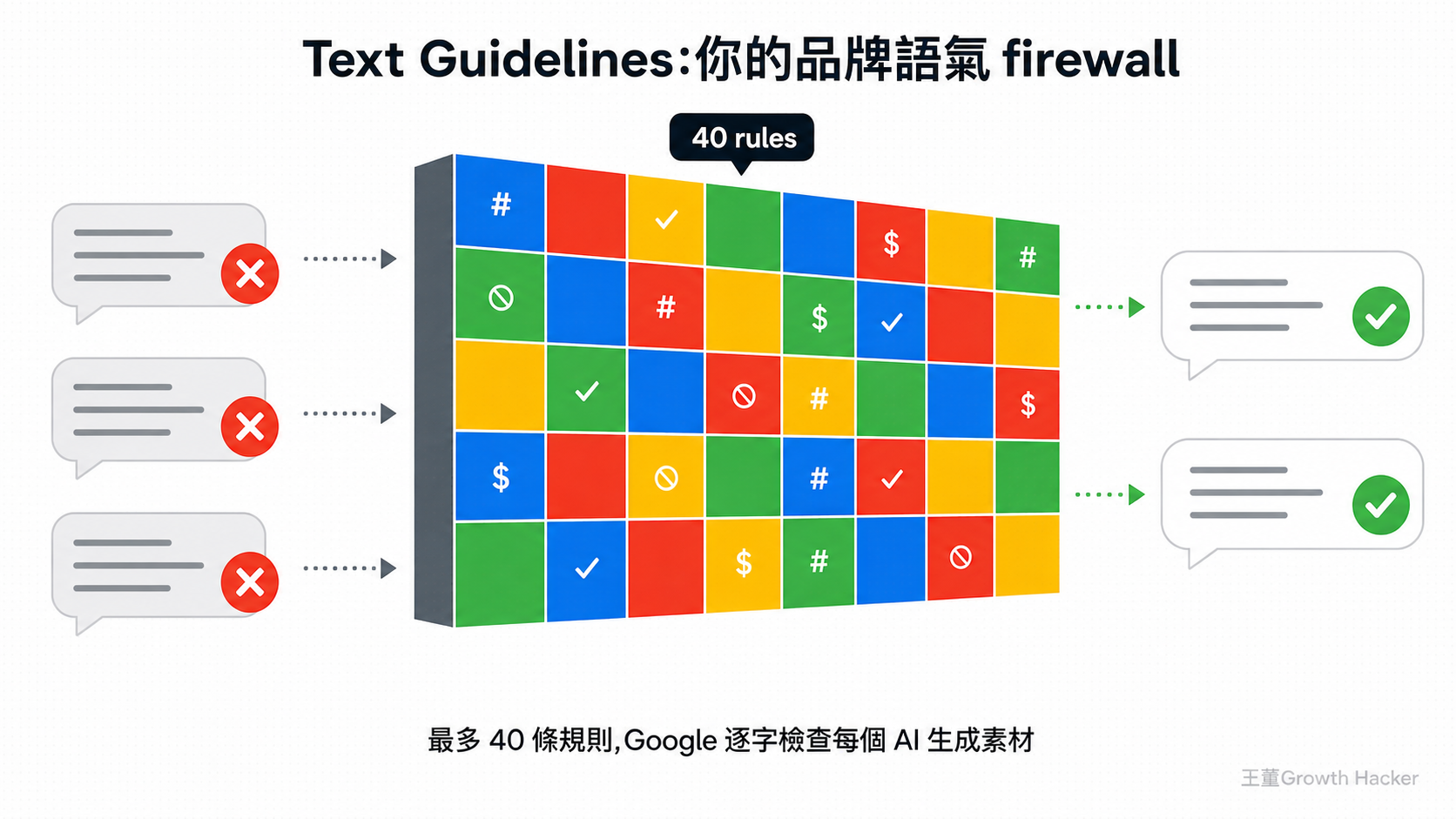 Text Guidelines 用 40 條規則築成品牌語氣防火牆，過濾 AI 自動生成素材