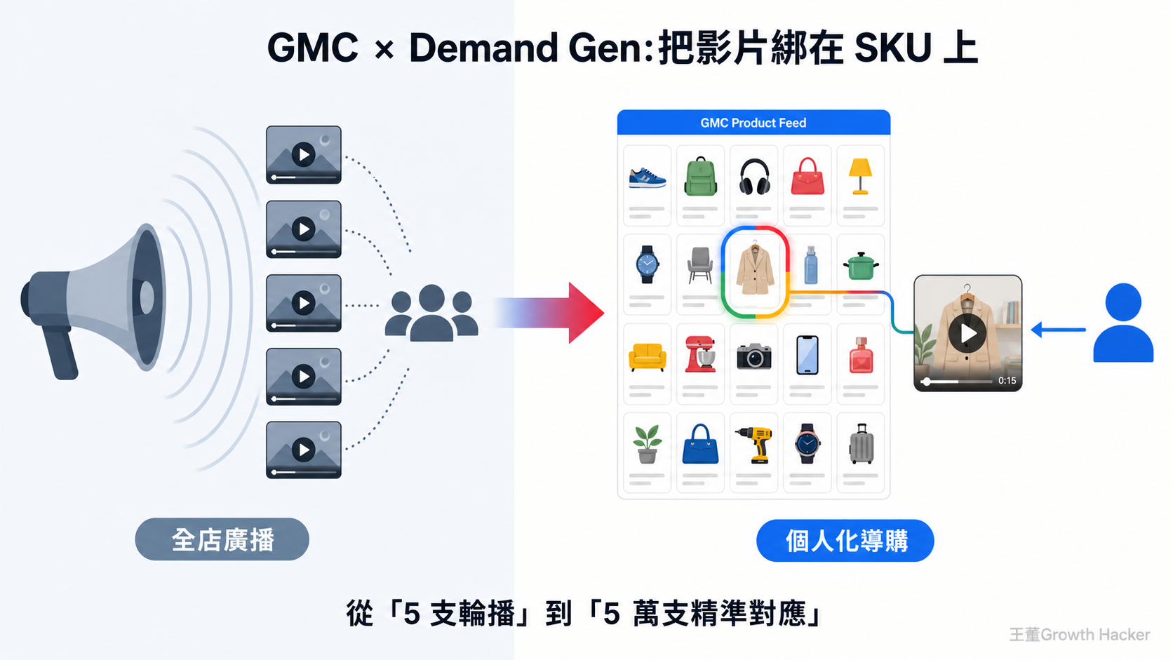 GMC 商品資料把每支影片綁在 SKU 上，從全店廣播進化到個人化導購