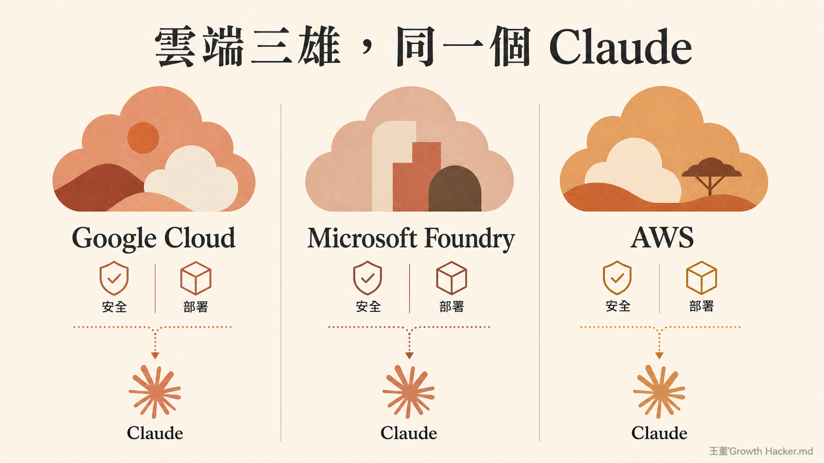 雲端三雄：在 Google Cloud、Microsoft Foundry、AWS 上跑同一個 Claude