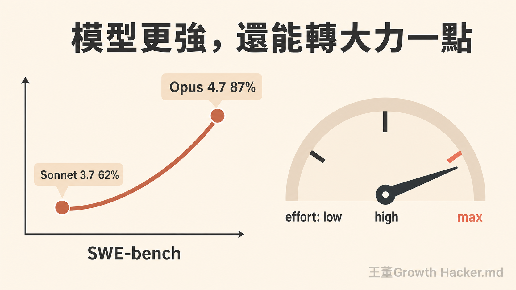 Code with Claude 2026 能力曲線:SWE-bench 62% 到 87%,再加上 effort 旋鈕