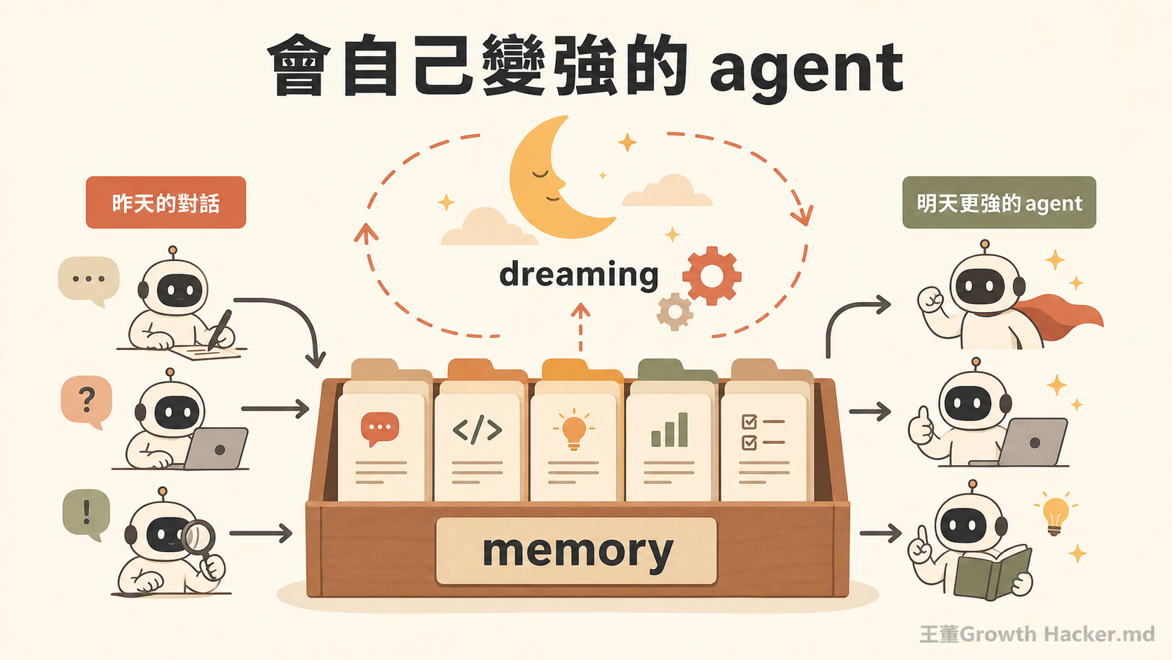會自己變強的 agent:memory 加 dreaming,讓隔天的 agent 自動更強