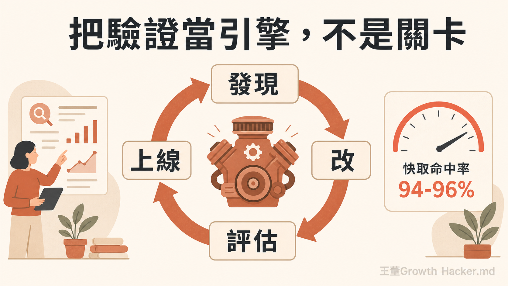 把驗證當引擎不是關卡,並維持高快取命中率